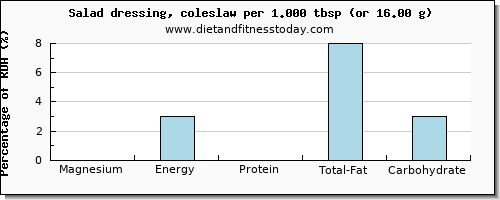 magnesium and nutritional content in salad dressing